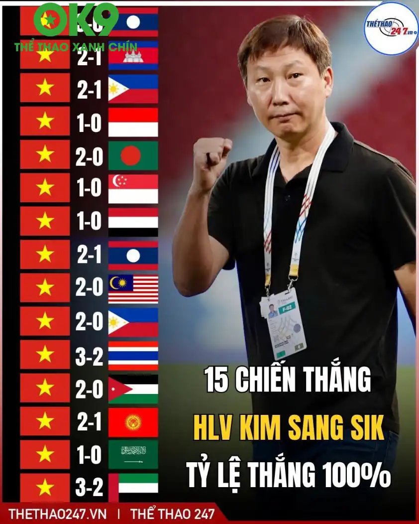 Nhận định bóng đá U23 Việt Nam HLV Kim Sang Sik và các học trò đang có phong độ cực cao